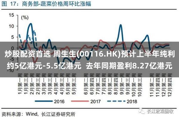 炒股配资首选 周生生(00116.HK)预计上半年纯利约5亿港元-5.5亿港元  去年同期盈利8.27亿港元