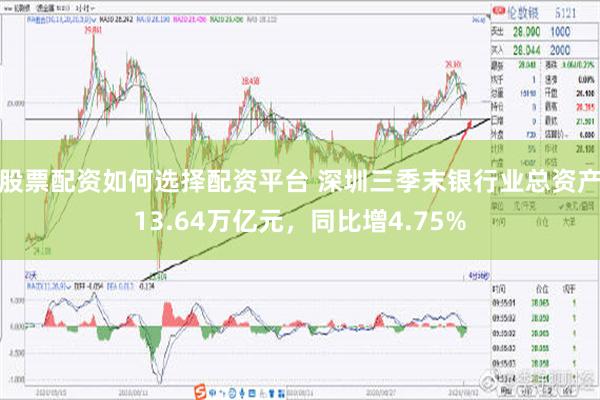 股票配资如何选择配资平台 深圳三季末银行业总资产13.64万亿元，同比增4.75%