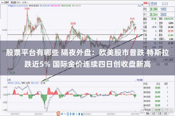 股票平台有哪些 隔夜外盘：欧美股市普跌 特斯拉跌近5% 国际金价连续四日创收盘新高